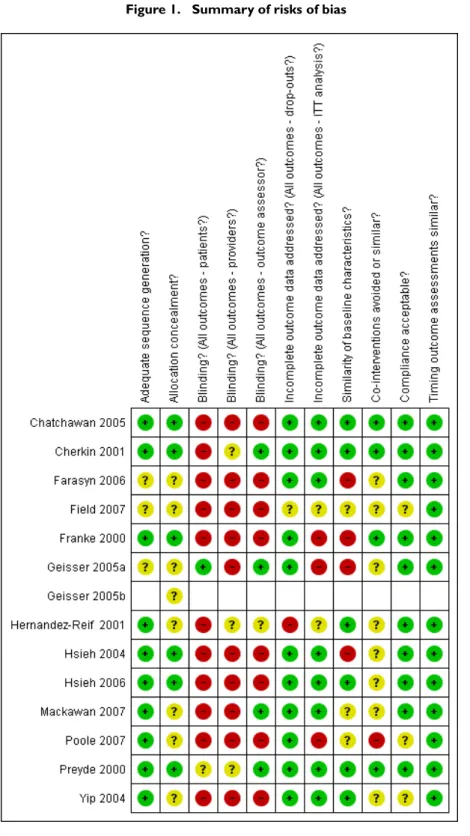 Figure 1. Summary of risks of bias