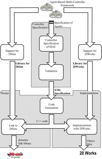 Figure 2-3: Structure of Integrated Design and Implementation Tool for Multi-Agent Controller (IDITmac) 