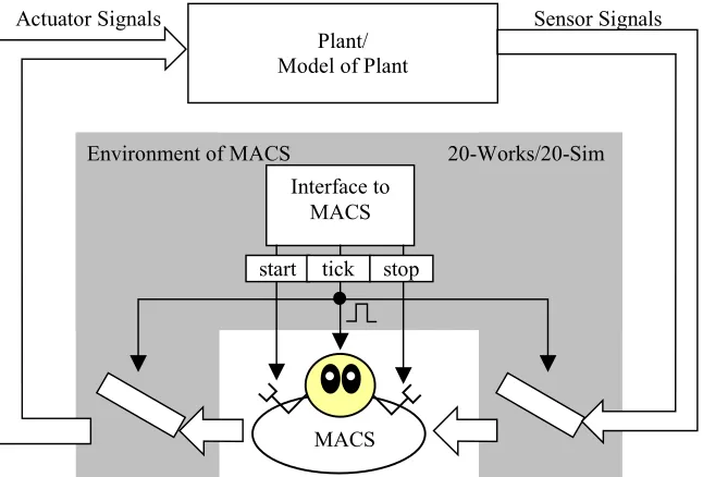 Figure 5-1: Schematic diagram of Multi-Agent Controller Systems 