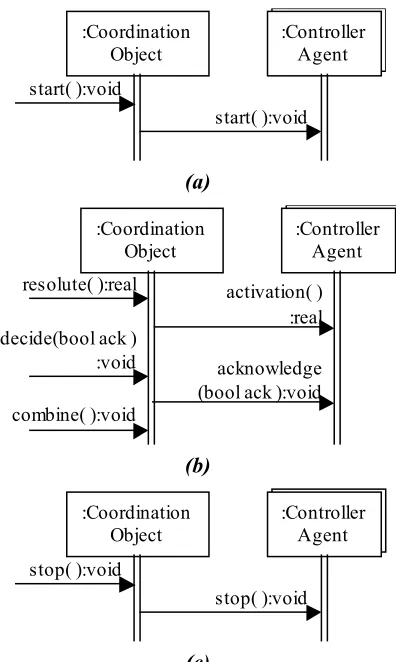 Figure 5-4: Sequence diagrams of Coordination Object 