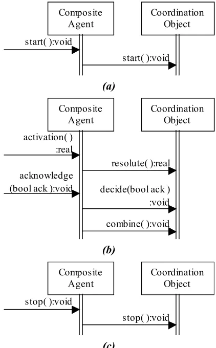 Figure 5-5: Sequence diagrams of Composite Agent 