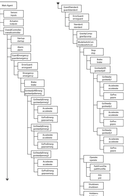 Fig. 3.10 Hierarchical overview of the total MAC system. 