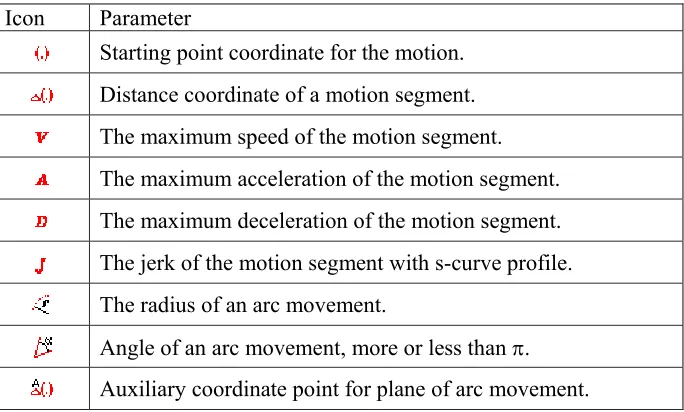 Fig. 4.3 Trapezoidal motion profile when the maximum speed is reached. 