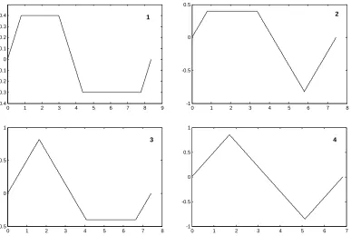 Fig. 4.8 Possible acceleration profiles when the maximum speed is not reached. 
