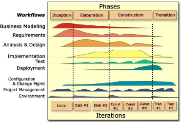 Figure 2.2 Two Dimensions of the Unified Process [Kru01] 