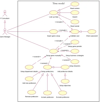 Figure 3.2 Use Case Model for Game Set-Up Phase in SHAPE WMG 