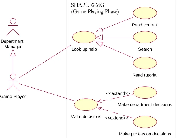 Figure 3.3 Use Case Model for Game Playing Phase in SHAPE WMG 