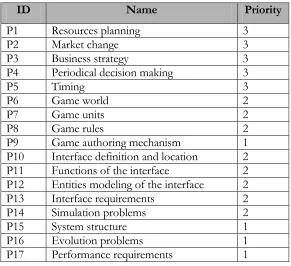 Table 4.1 Prioritization of the Sub Problems 