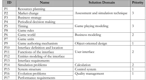Table 4.2 Prioritization of the Solution Domains 