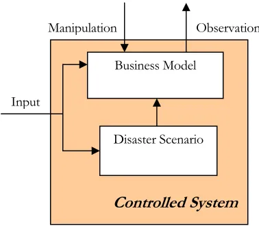 Figure 5.5 Controlled System of SHAPE WMG 