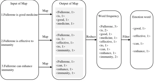 Fig. 7. Word frequency based on parallel computing of MapReduce