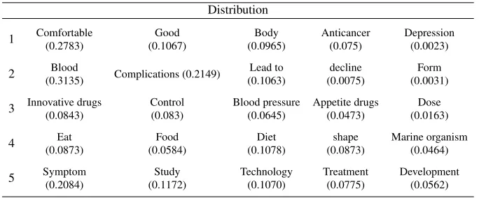 Table 3. Distributions of the keywords on each topic