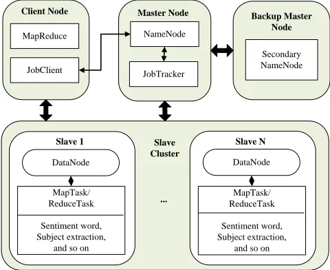 Fig. 2. The run mechanism for big data collection and processing