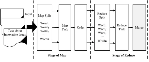 Fig. 3. The processing of the MapReduce