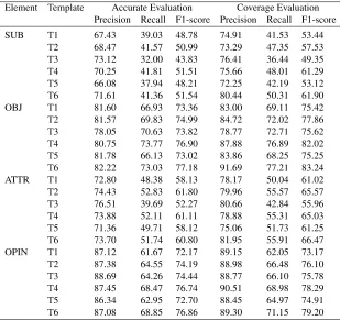 Table 4. The average results of 5-fold cross validation(%)