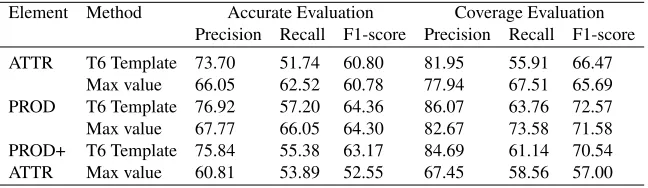 Table 6. The result contrast on COAE2012 data (%)