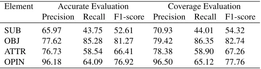 Table 7. The performance of element extraction in multi-relation sentences(%)
