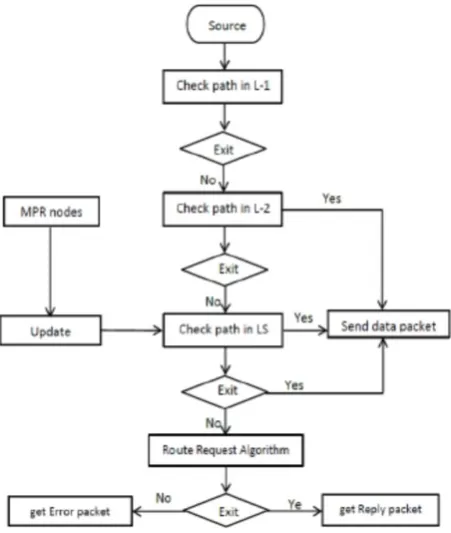 Figure 1 : flowchart of Modified OLSR Algorithm 