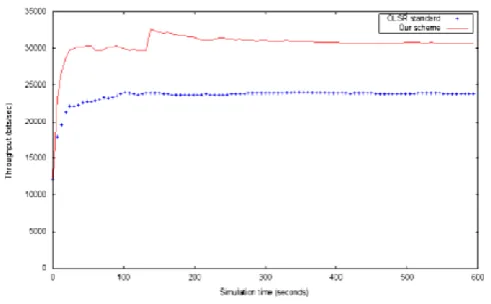 Figure 3 : Load in the network: OLSR standard vs. our scheme  