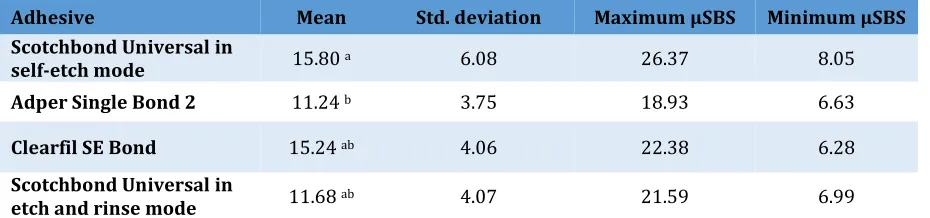 Table 2. Mean and standard deviation of µSBS in different groups