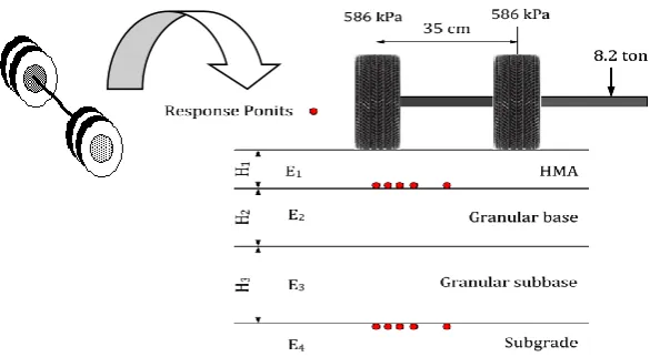 Figure 2. Specifications of standard axle, pavement section, and response points. 