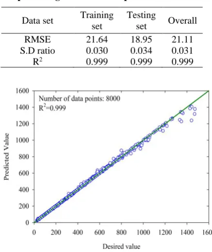 Table 3. Statistical parameters of SVM for predicting maximum compressive strain. 