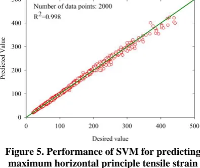 Figure 5. Performance of SVM for predicting maximum horizontal principle tensile strain based on testing set