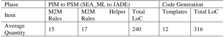 Table 5. Cost of building vertical transformations for code generation from instance MAS models conforming to JADE PSMM 