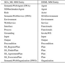 Table 1. Entity mappings between the metamodels of SEA_ML and DSML4MAS. 