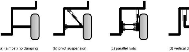 Figure 3.2: some (simple) suspension types