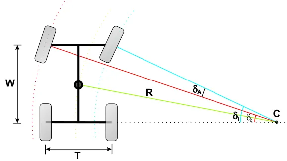 Figure 3.5: the Ackermann steering concept