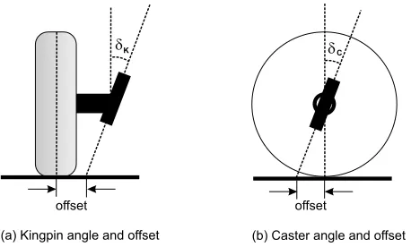 Figure 3.7: the effect of the Kingpin and Caster angle