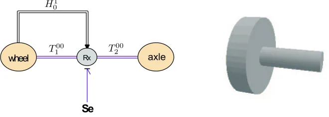 Figure 4.1: the iconic and 3D of a wheel and axle