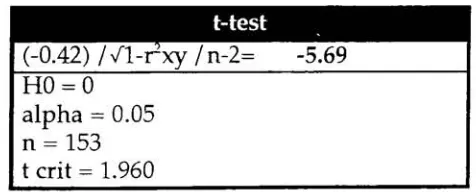 table 7.4The t-test used to determine meaningful correlation.
