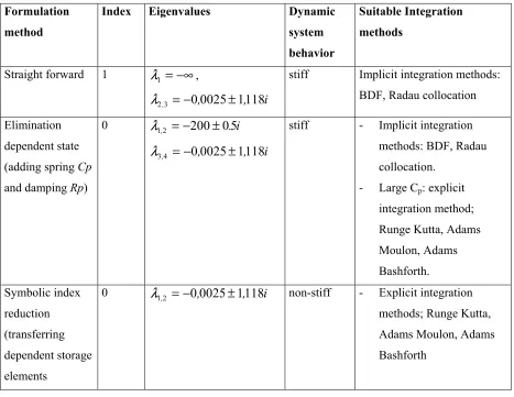 Table 1 :  System dynamics Gear-wheel model
