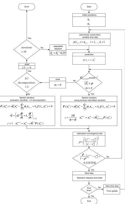 Figure 5 : Flow chart of DAE solver