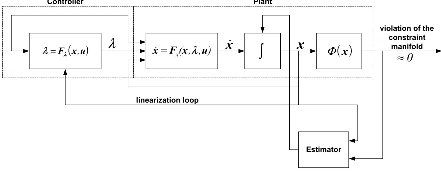 Figure 7 : A self-tuning controller