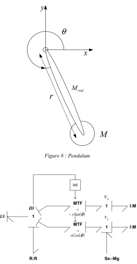 Figure 8 : Pendulum