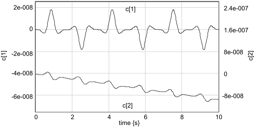 Figure 10 : Violation of the velocity constraint manifold