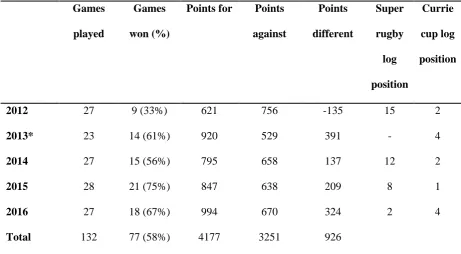 Table 1 – Summary of results of a professional rugby union team across 5 seasons (2012 to 2016) 