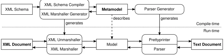 Fig. 1. Model-driven language translator development (arrows represent data-ﬂow)