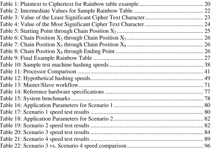 Table 1: Plaintext to Ciphertext for Rainbow table example ...........................................