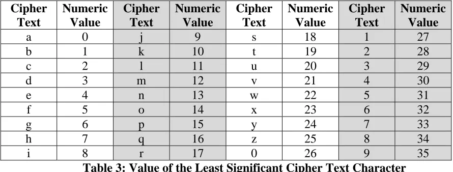 Table 3: Value of the Least Significant Cipher Text Character 