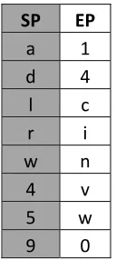 Table 9: Final Example Rainbow Table 