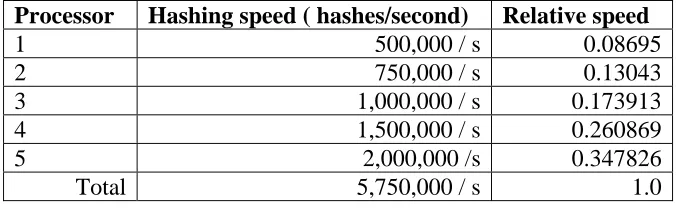 Table 12: Hypothetical hashing speeds   