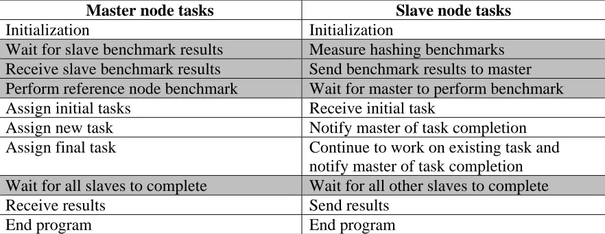 Table 13: Master/Slave workflow   
