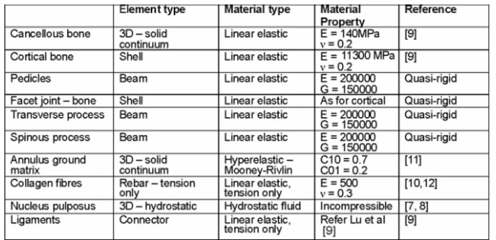 Table  1:  Element  types,  material  types  and  material  parameters  describing  the  spinal  components
