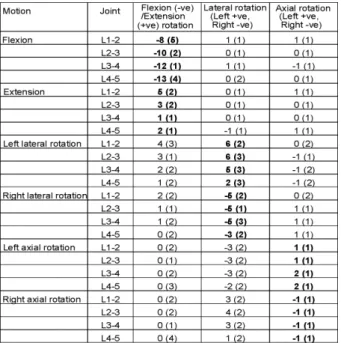 Table 2: Physiological primary and coupled out-of-plane rotations in the lumbar  spine from Pearcy [1]
