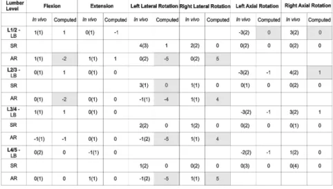 Table 3: Comparison of in vivo [1] and FE model data for coupled rotations in  the  lumbar  levels;  rotation  (standard  deviation)  in  degrees