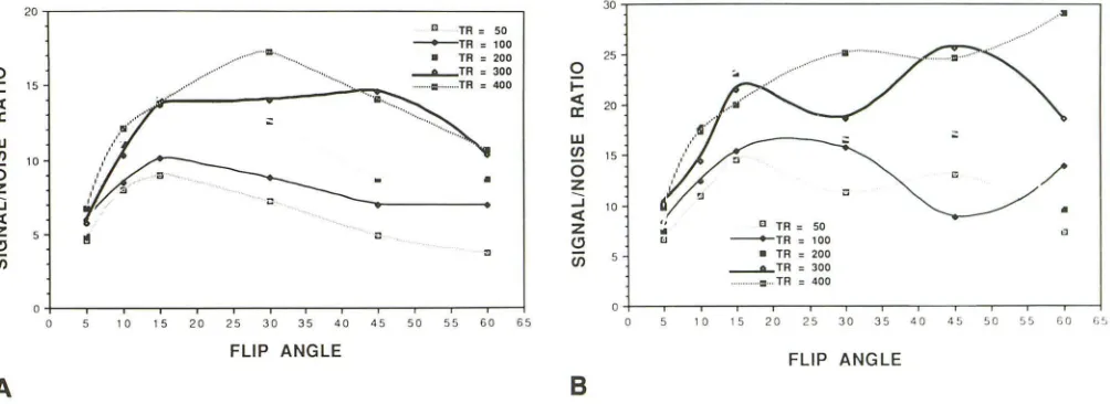 Fig. 2.-A, Signallnoise ratio of disk material as function of flip angle and TR. 8, Signal/noise ratio of CSF as function of flip angle and TR
